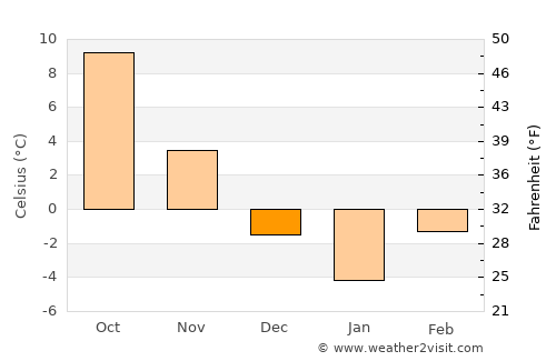 Spermezeu average temperature in December