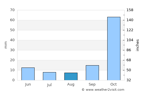 Spétses average rain in August