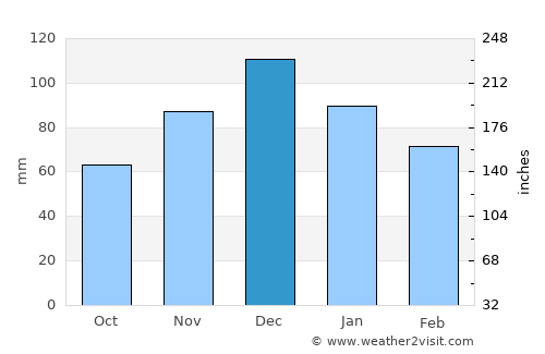 Spétses average rain in December