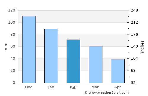 Spétses average rain in February