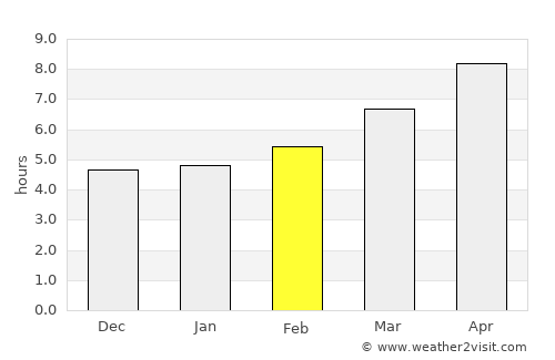 Spétses average rain in February