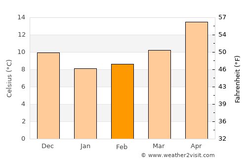 Spétses average temperature in February