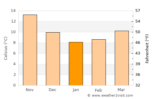 Spétses average temperature in January