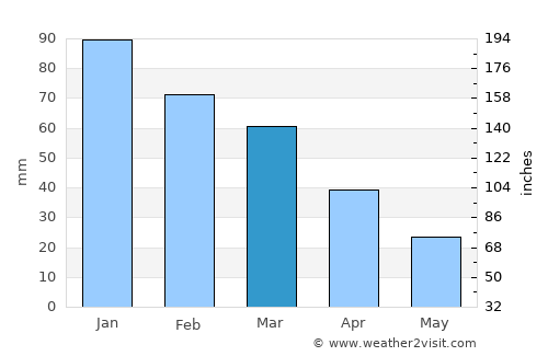 Spétses average rain in March