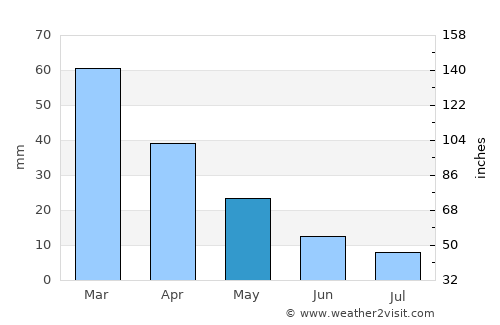 Spétses average rain in May