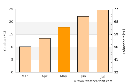 Spétses average temperature in May