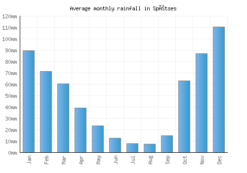 Spétses monthly rainfall chart (mm)