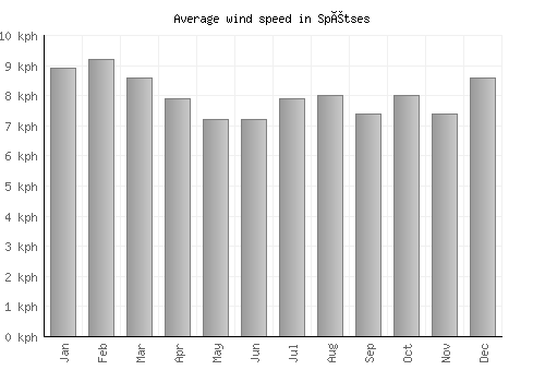 Spétses average winspeed by month (km/h)