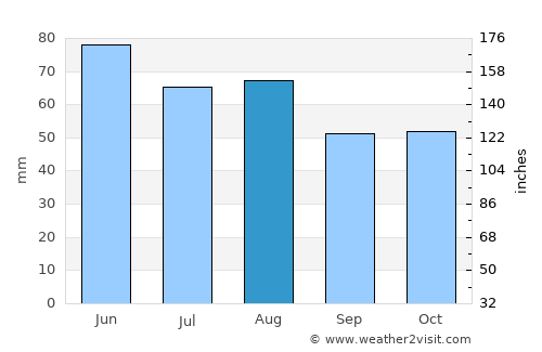 Speyer average rain in August