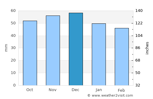Speyer average rain in December