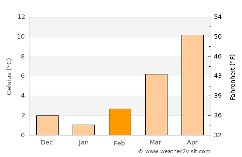Speyer average temperature in February