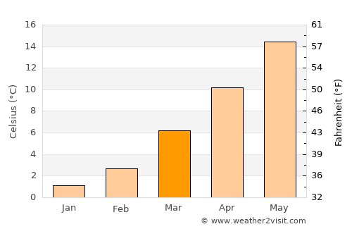 Speyer average temperature in March