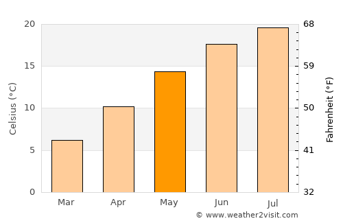 Speyer average temperature in May