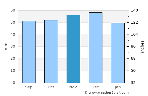 Speyer average rain in November