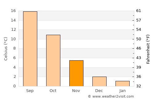 Speyer average temperature in November