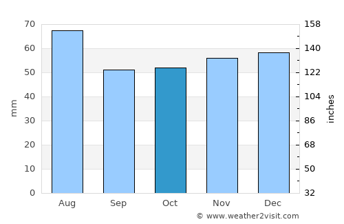 Speyer average rain in October