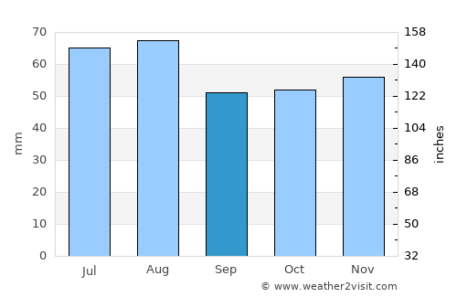 Speyer average rain in September
