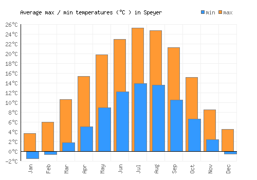 Speyer average minimum / maximum temperatures (Celsius)