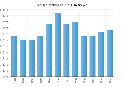 Speyer monthly rainfall chart (inches)