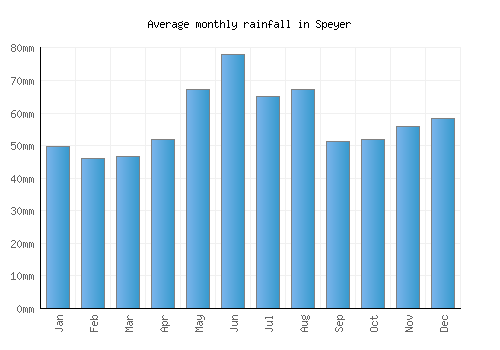 Speyer monthly rainfall chart (mm)