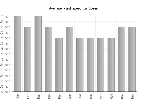 Speyer average winspeed by month (mph)