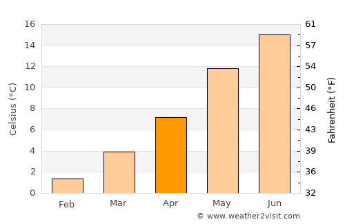 Spiekeroog average temperature in April
