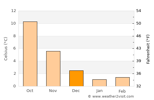 Spiekeroog average temperature in December