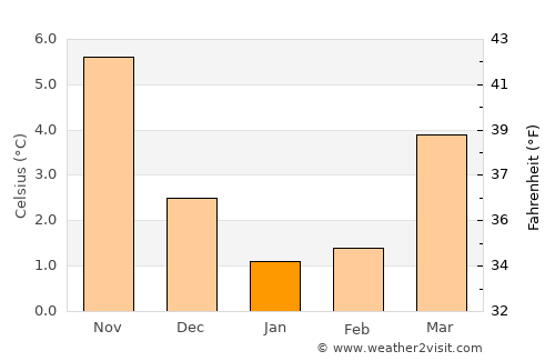 Spiekeroog average temperature in January