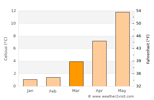 Spiekeroog average temperature in March