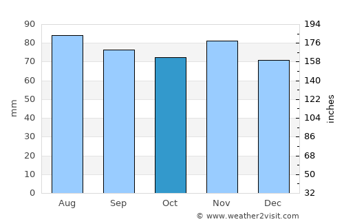 Spiekeroog average rain in October