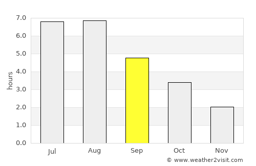 Spiekeroog average rain in September