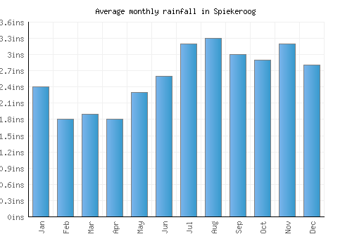 Spiekeroog monthly rainfall chart (inches)