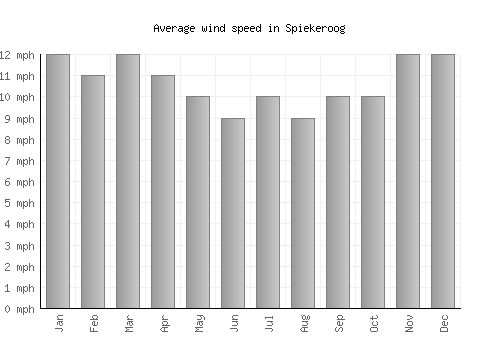 Spiekeroog average winspeed by month (mph)