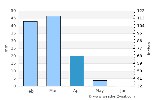 Spīn Bōldak average rain in April
