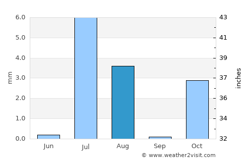 Spīn Bōldak average rain in August