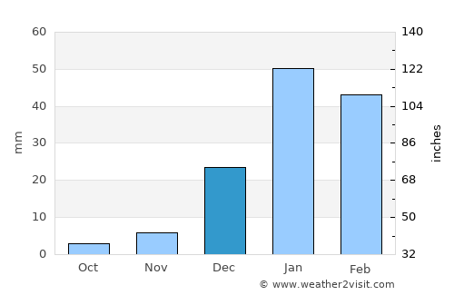 Spīn Bōldak average rain in December