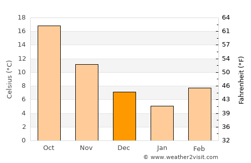 Spīn Bōldak average temperature in December