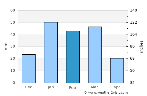 Spīn Bōldak average rain in February