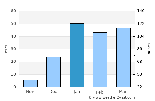 Spīn Bōldak average rain in January