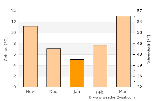 Spīn Bōldak average temperature in January