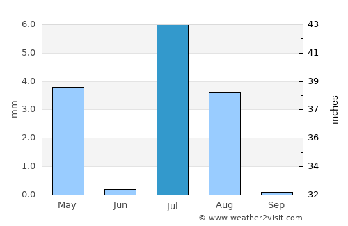 Spīn Bōldak average rain in July