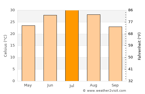Spīn Bōldak average temperature in July