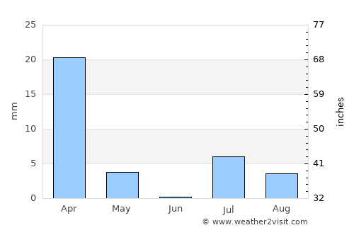 Spīn Bōldak average rain in June