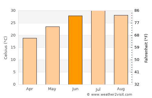 Spīn Bōldak average temperature in June