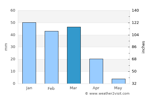 Spīn Bōldak average rain in March