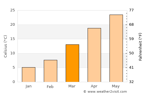 Spīn Bōldak average temperature in March