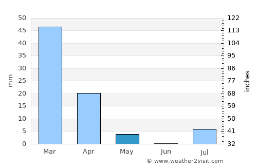 Spīn Bōldak average rain in May