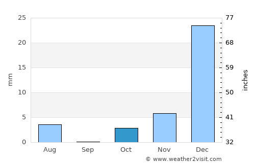 Spīn Bōldak average rain in October