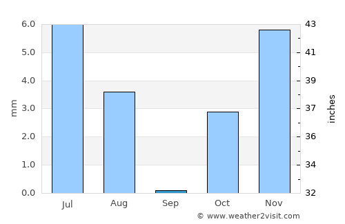 Spīn Bōldak average rain in September