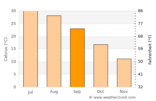 Spīn Bōldak average temperature in September
